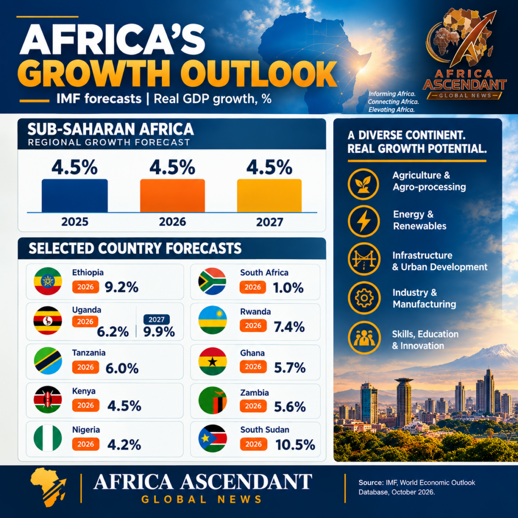 South Sudan, Ethiopia Lead Africa’s 2026 Growth Outlook as Kenya Projects 4.5% South Sudan, Ethiopia Lead Africa’s 2026 Growth Outlook as Kenya Projects 4.5%